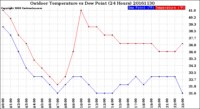 Milwaukee Weather Outdoor Temperature<br>vs Dew Point<br>(24 Hours)