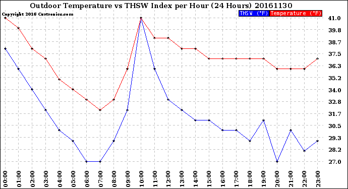 Milwaukee Weather Outdoor Temperature<br>vs THSW Index<br>per Hour<br>(24 Hours)