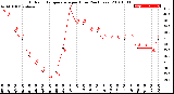 Milwaukee Weather Outdoor Temperature<br>per Hour<br>(24 Hours)