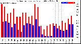 Milwaukee Weather Outdoor Temperature<br>Daily High/Low