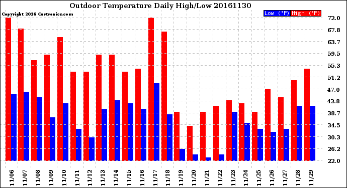 Milwaukee Weather Outdoor Temperature<br>Daily High/Low