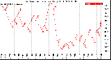 Milwaukee Weather Outdoor Temperature<br>Daily High