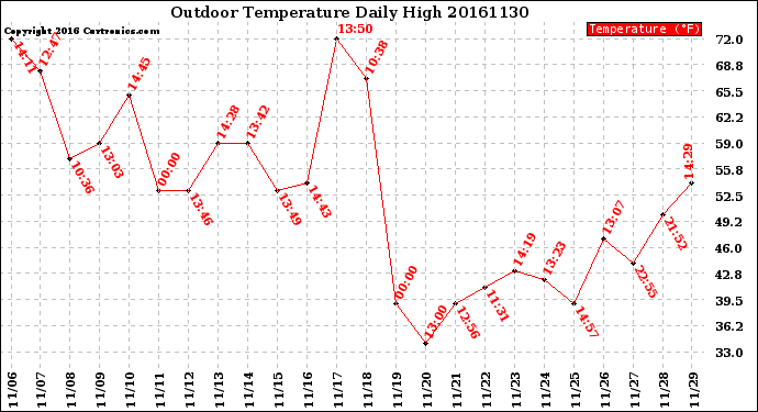 Milwaukee Weather Outdoor Temperature<br>Daily High