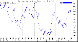 Milwaukee Weather Outdoor Temperature<br>Daily Low