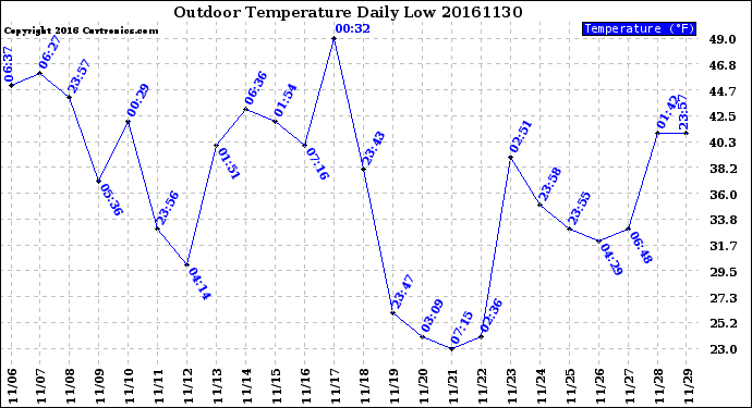 Milwaukee Weather Outdoor Temperature<br>Daily Low