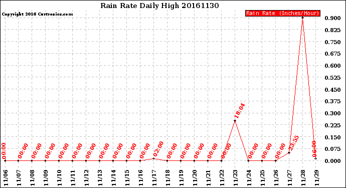 Milwaukee Weather Rain Rate<br>Daily High