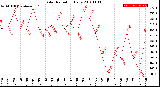 Milwaukee Weather Solar Radiation<br>Daily