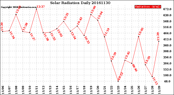 Milwaukee Weather Solar Radiation<br>Daily