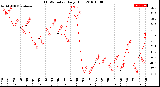 Milwaukee Weather THSW Index<br>Daily High