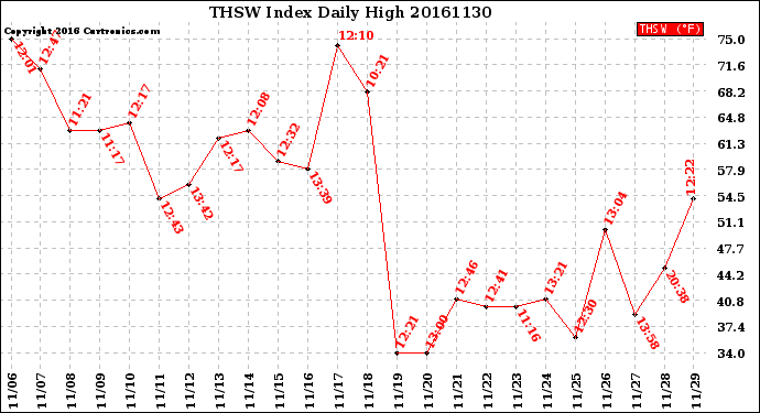 Milwaukee Weather THSW Index<br>Daily High
