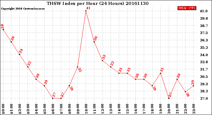 Milwaukee Weather THSW Index<br>per Hour<br>(24 Hours)