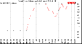 Milwaukee Weather Wind Speed<br>Average<br>(24 Hours)