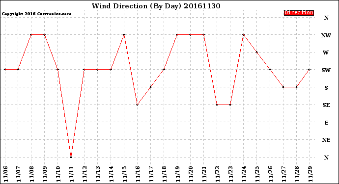 Milwaukee Weather Wind Direction<br>(By Day)