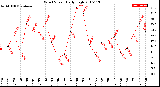 Milwaukee Weather Wind Speed<br>Daily High