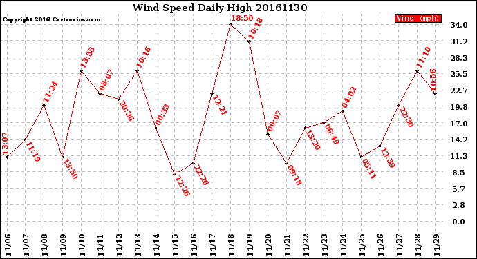 Milwaukee Weather Wind Speed<br>Daily High
