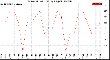 Milwaukee Weather Wind Direction<br>Daily High