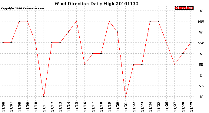 Milwaukee Weather Wind Direction<br>Daily High