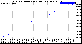 Milwaukee Weather Barometric Pressure<br>per Minute<br>(24 Hours)