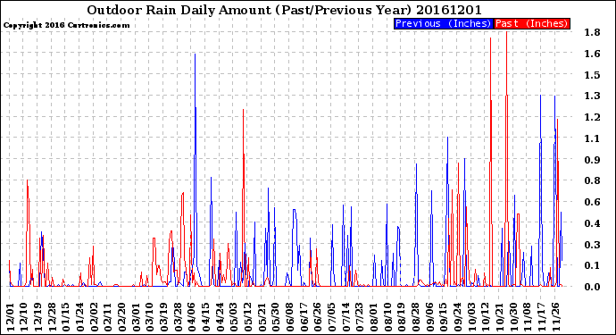 Milwaukee Weather Outdoor Rain<br>Daily Amount<br>(Past/Previous Year)