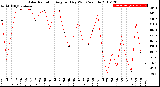 Milwaukee Weather Solar Radiation<br>Avg per Day W/m2/minute