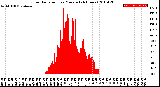 Milwaukee Weather Solar Radiation<br>per Minute<br>(24 Hours)