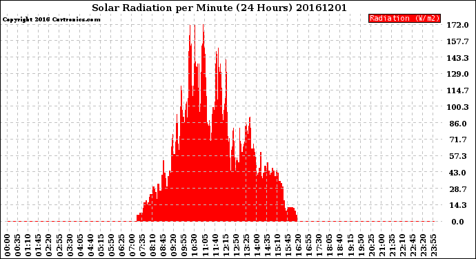 Milwaukee Weather Solar Radiation<br>per Minute<br>(24 Hours)