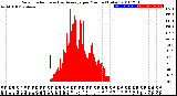 Milwaukee Weather Solar Radiation<br>& Day Average<br>per Minute<br>(Today)