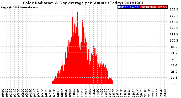 Milwaukee Weather Solar Radiation<br>& Day Average<br>per Minute<br>(Today)