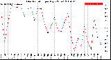 Milwaukee Weather Solar Radiation<br>per Day KW/m2