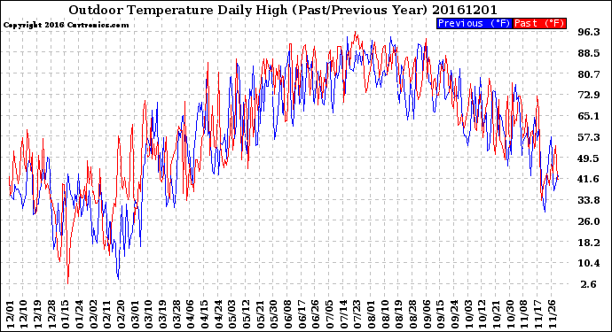 Milwaukee Weather Outdoor Temperature<br>Daily High<br>(Past/Previous Year)
