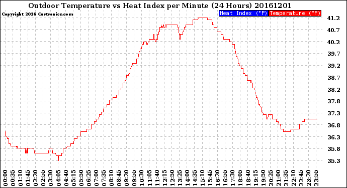 Milwaukee Weather Outdoor Temperature<br>vs Heat Index<br>per Minute<br>(24 Hours)