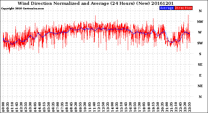 Milwaukee Weather Wind Direction<br>Normalized and Average<br>(24 Hours) (New)