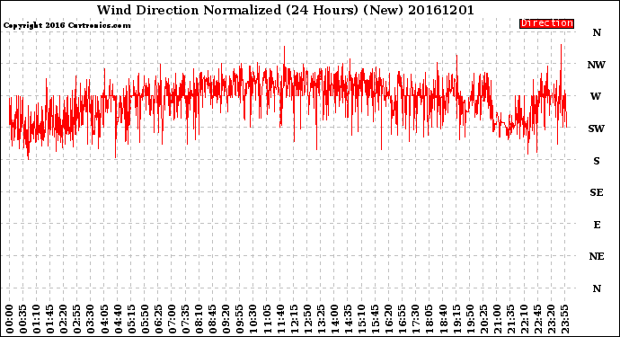 Milwaukee Weather Wind Direction<br>Normalized<br>(24 Hours) (New)