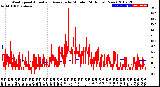 Milwaukee Weather Wind Speed<br>Actual and Average<br>by Minute<br>(24 Hours) (New)