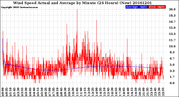 Milwaukee Weather Wind Speed<br>Actual and Average<br>by Minute<br>(24 Hours) (New)