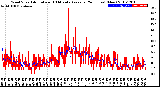 Milwaukee Weather Wind Speed<br>Actual and 10 Minute<br>Average<br>(24 Hours) (New)