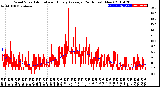 Milwaukee Weather Wind Speed<br>Actual and Hourly<br>Average<br>(24 Hours) (New)