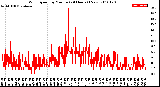 Milwaukee Weather Wind Speed<br>by Minute<br>(24 Hours) (New)