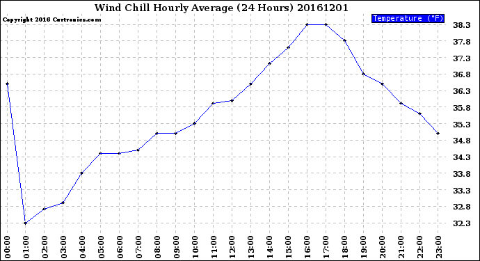 Milwaukee Weather Wind Chill<br>Hourly Average<br>(24 Hours)