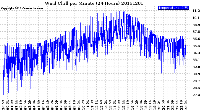 Milwaukee Weather Wind Chill<br>per Minute<br>(24 Hours)