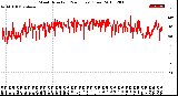 Milwaukee Weather Wind Direction<br>(24 Hours) (Raw)