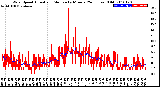 Milwaukee Weather Wind Speed<br>Actual and Median<br>by Minute<br>(24 Hours) (Old)