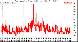 Milwaukee Weather Wind Speed<br>by Minute<br>(24 Hours) (Old)