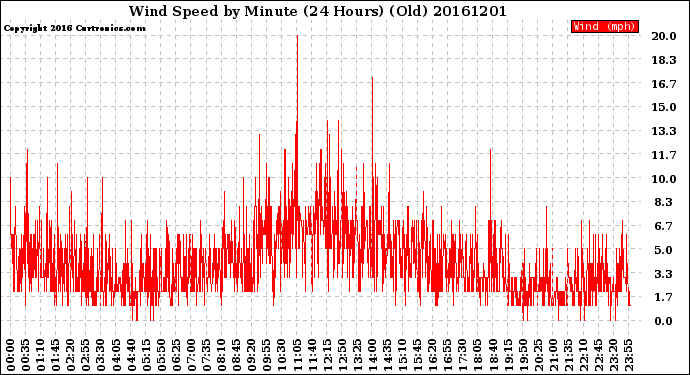 Milwaukee Weather Wind Speed<br>by Minute<br>(24 Hours) (Old)