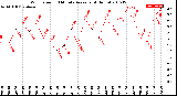 Milwaukee Weather Wind Speed<br>10 Minute Average<br>(4 Hours)