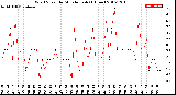 Milwaukee Weather Wind Speed<br>by Minute mph<br>(1 Hour)