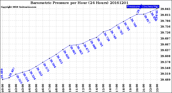 Milwaukee Weather Barometric Pressure<br>per Hour<br>(24 Hours)