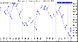 Milwaukee Weather Barometric Pressure<br>Daily High