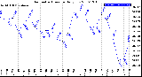 Milwaukee Weather Barometric Pressure<br>Daily Low