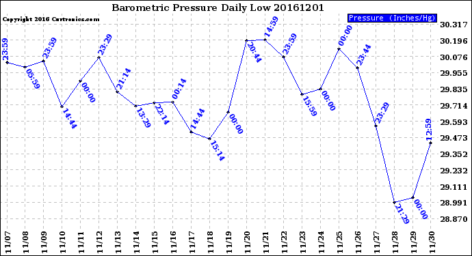 Milwaukee Weather Barometric Pressure<br>Daily Low